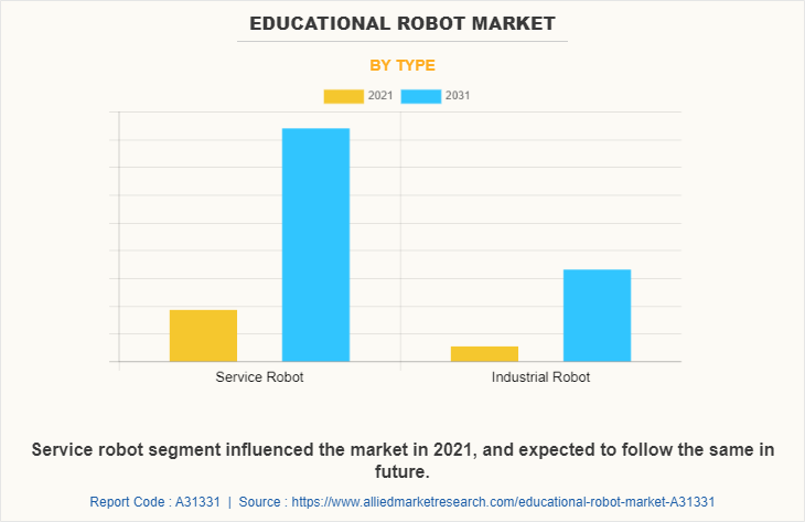 industrial educational robots - Educational Robot Market Size, Share & Growth Report, 2031