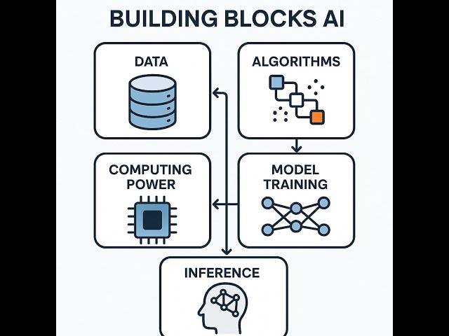 AI building blocks - Building Blocks of AI | Data, Algorithms, Computing Power, Model ...