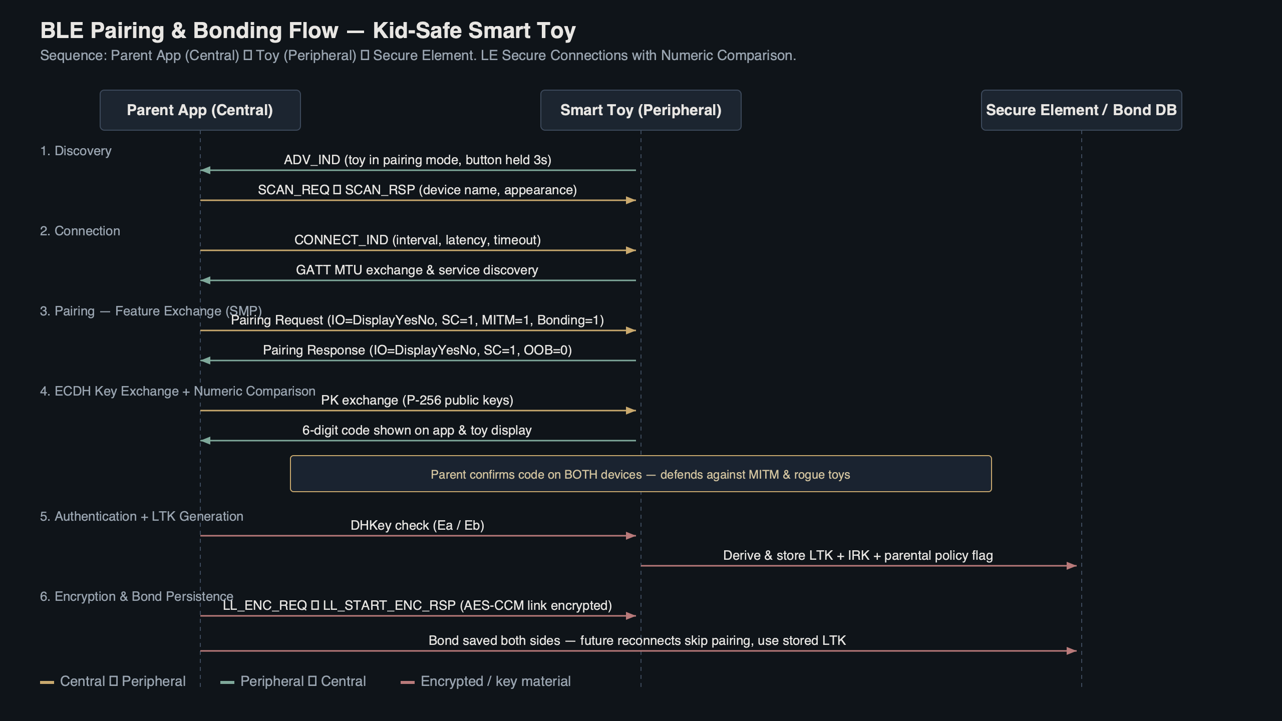Topic diagram for Deep dive: BLE pairing and bonding flow for kid-safe smart toys
