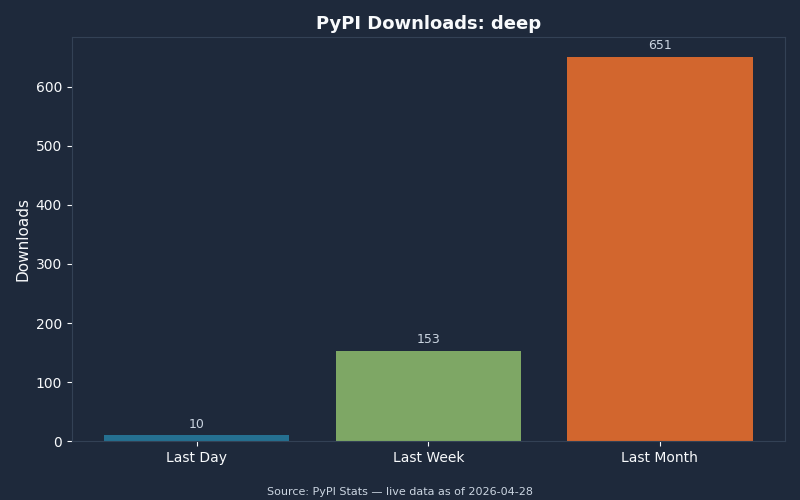 PyPI download statistics for deep