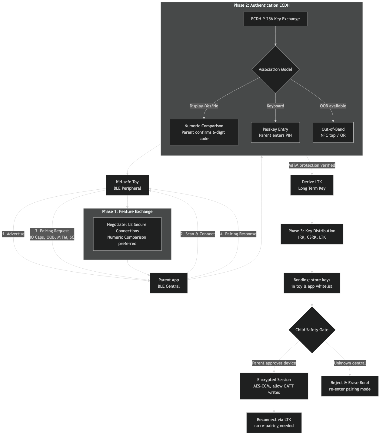 Architecture diagram for Deep dive: BLE pairing and bonding flow for kid-safe smart toys