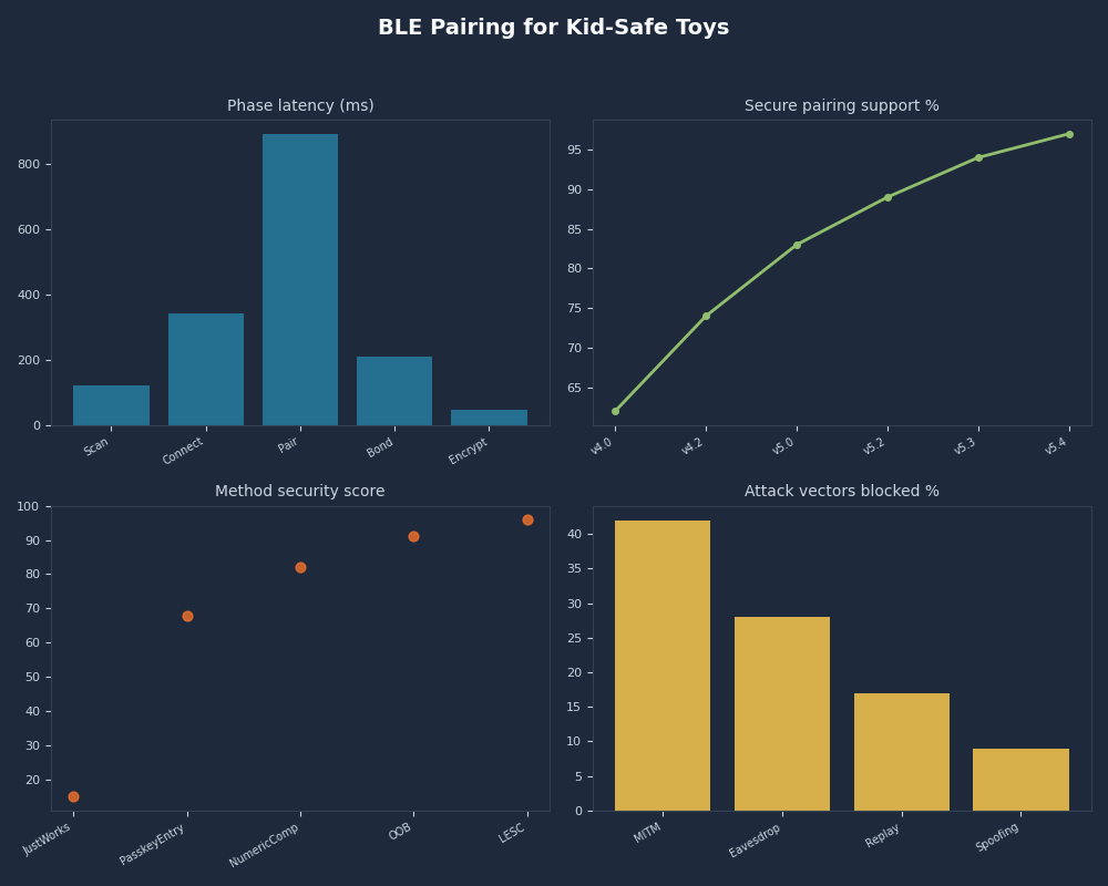 Dashboard: BLE Pairing for Kid-Safe Toys