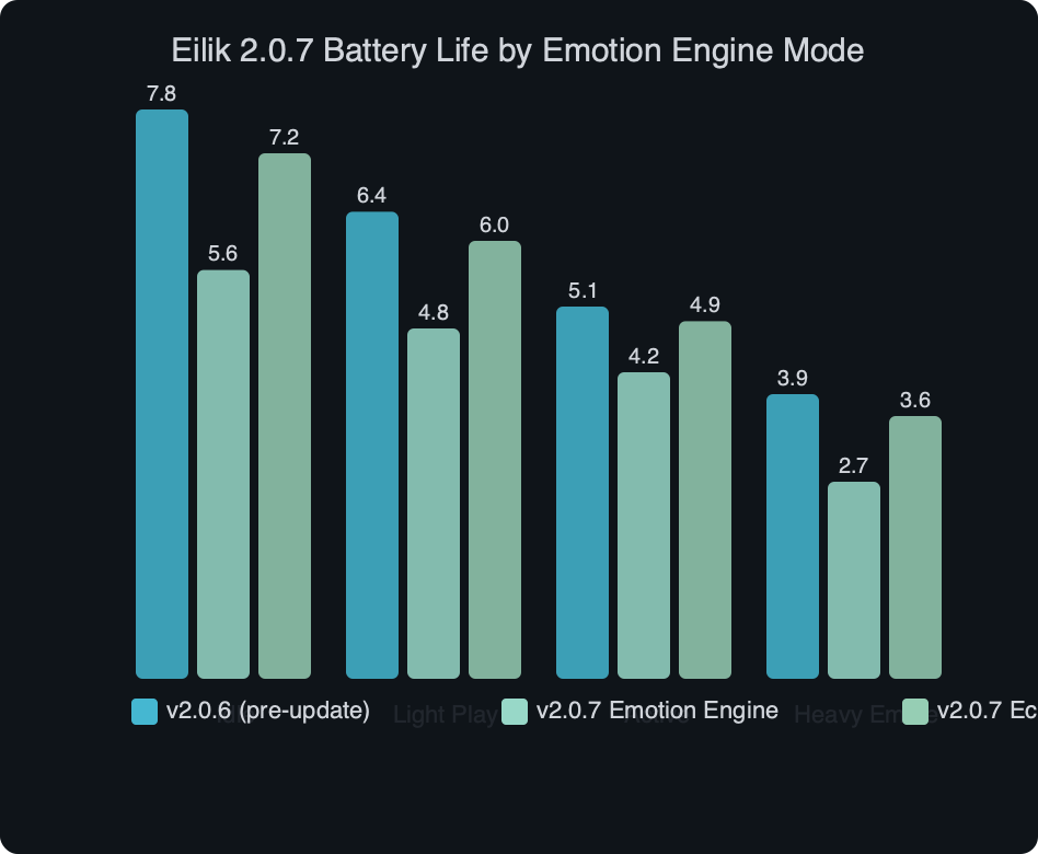 Benchmark: Eilik 2.0.7 Battery Life by Emotion Engine Mode