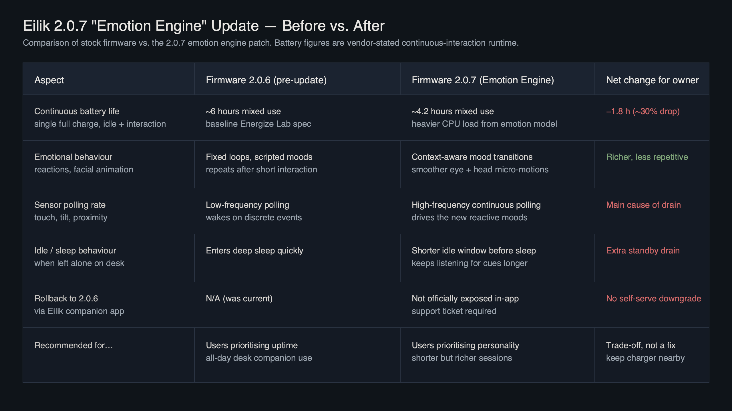 Topic diagram for Eilik Desktop Pet 2.0.7 Emotion Engine Update Drops Battery Life to 4.2 Hours