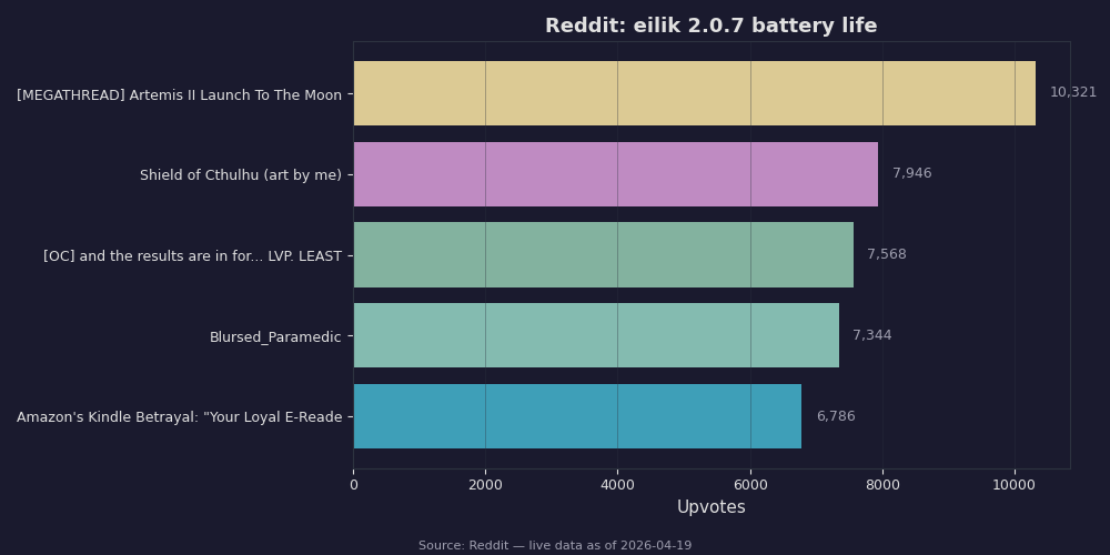 Reddit top posts about eilik 2.0.7 battery life