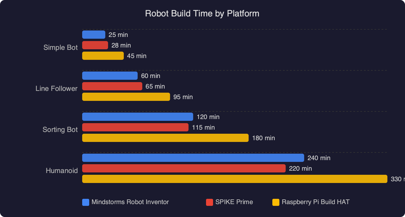 Benchmark: Robot Build Time by Platform