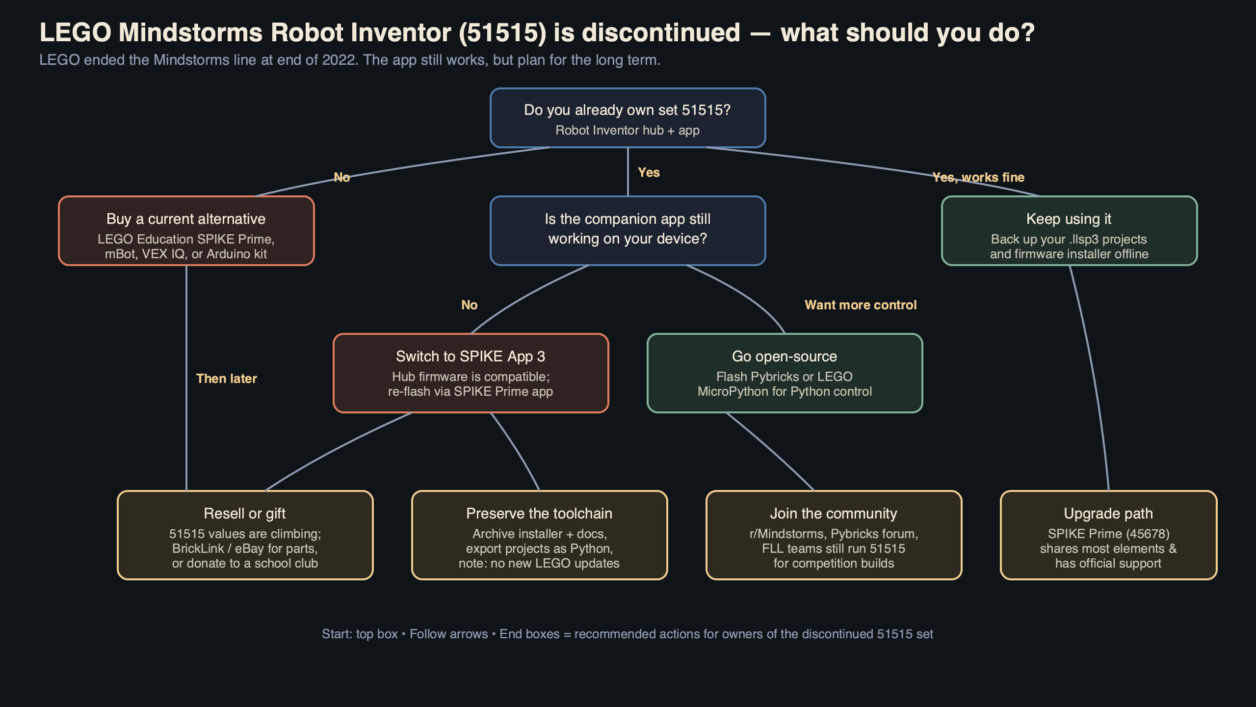 Topic diagram for LEGO Mindstorms Robot Inventor Discontinued What Owners Should Do Next
