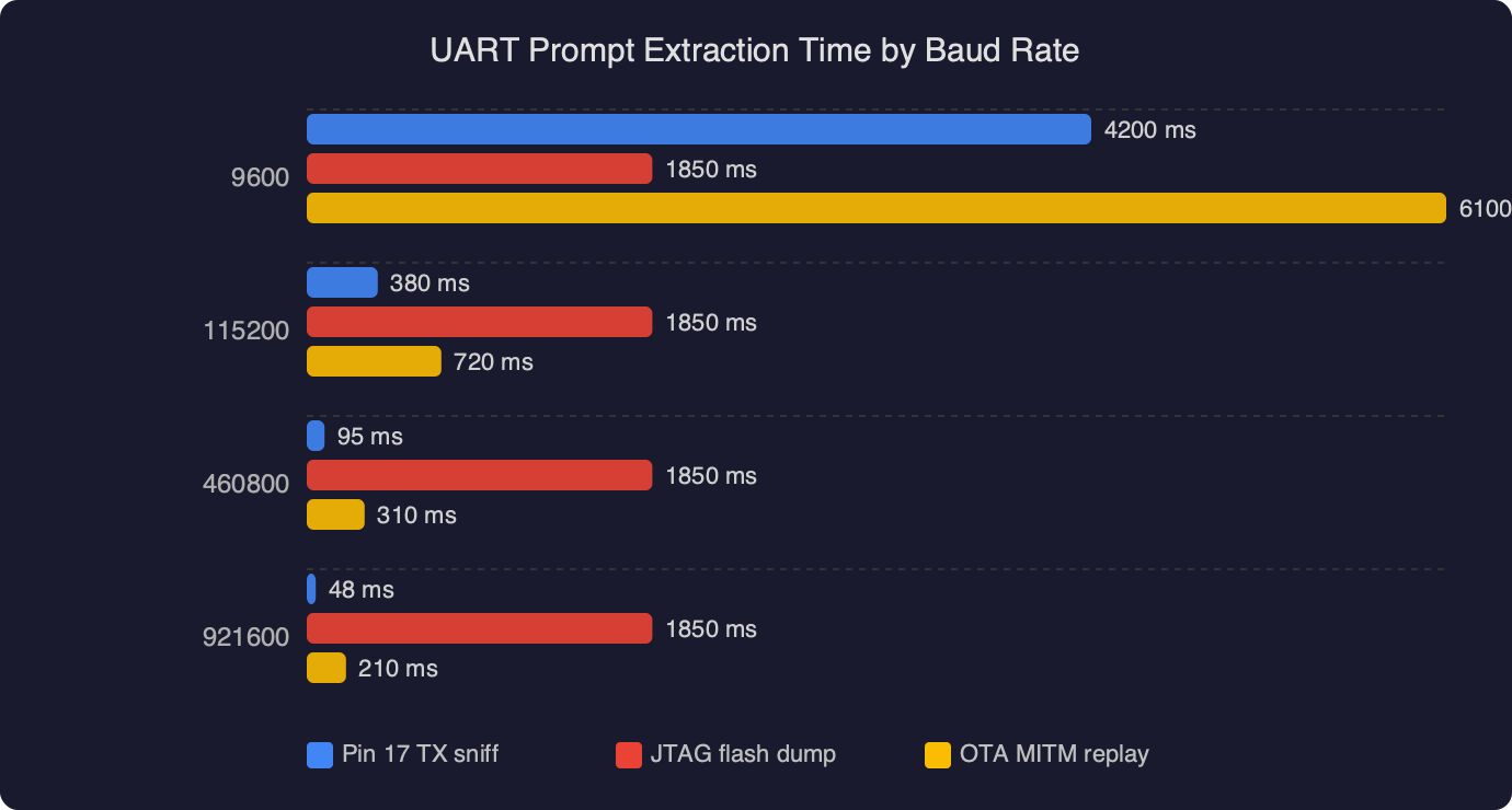 Benchmark: UART Prompt Extraction Time by Baud Rate