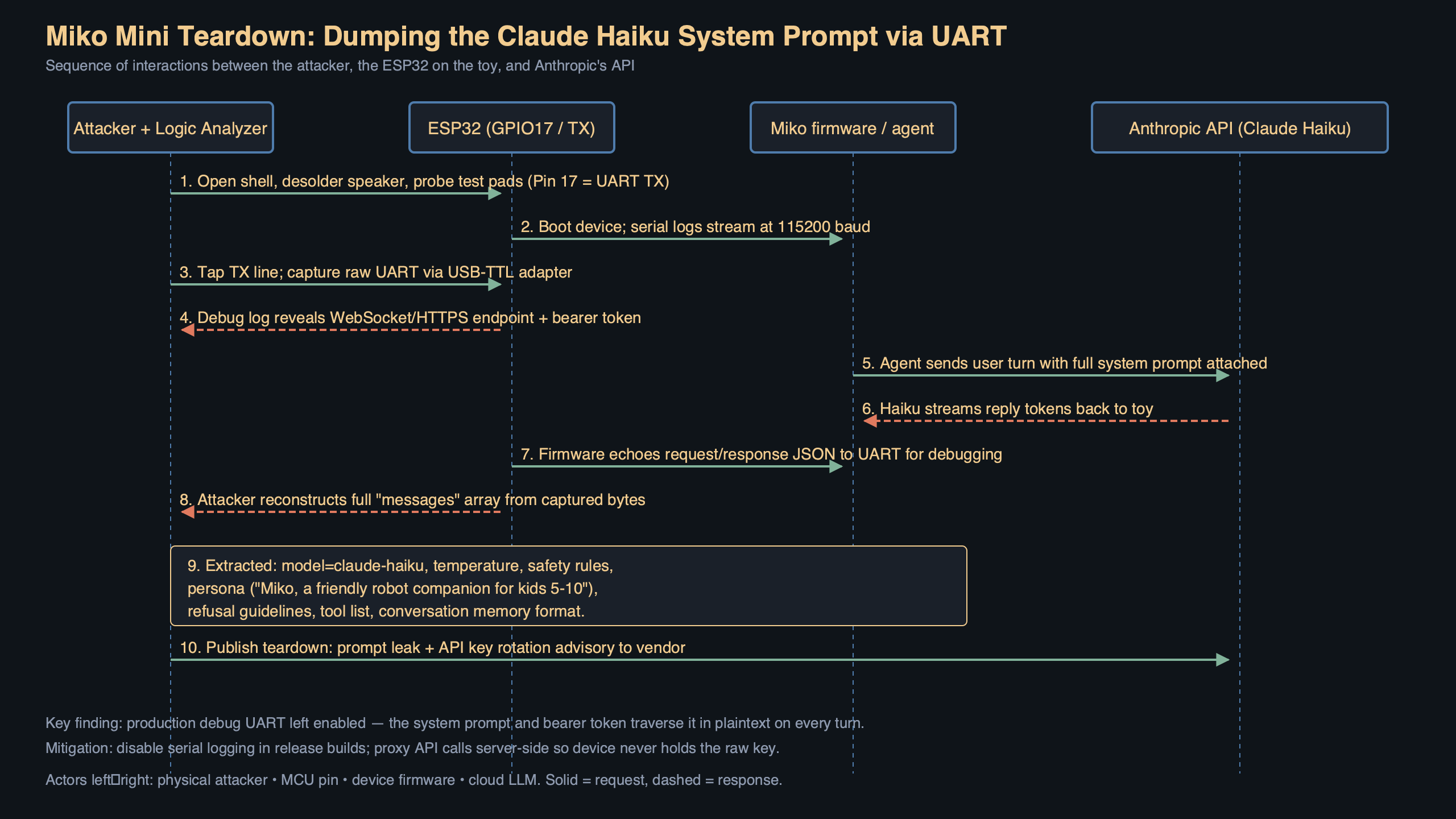 Topic diagram for Miko Mini Teardown: Dumping the Claude Haiku System Prompt via ESP32 UART Pin 17