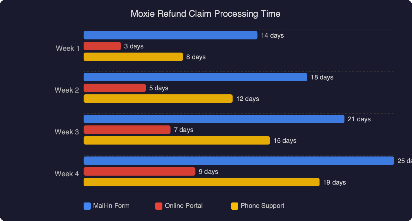 Benchmark: Moxie Refund Claim Processing Time