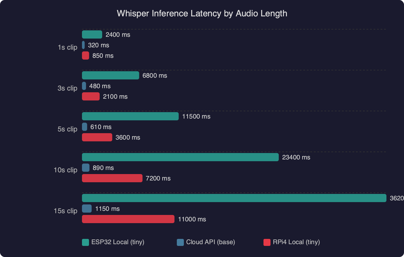 Benchmark: Whisper Inference Latency by Audio Length