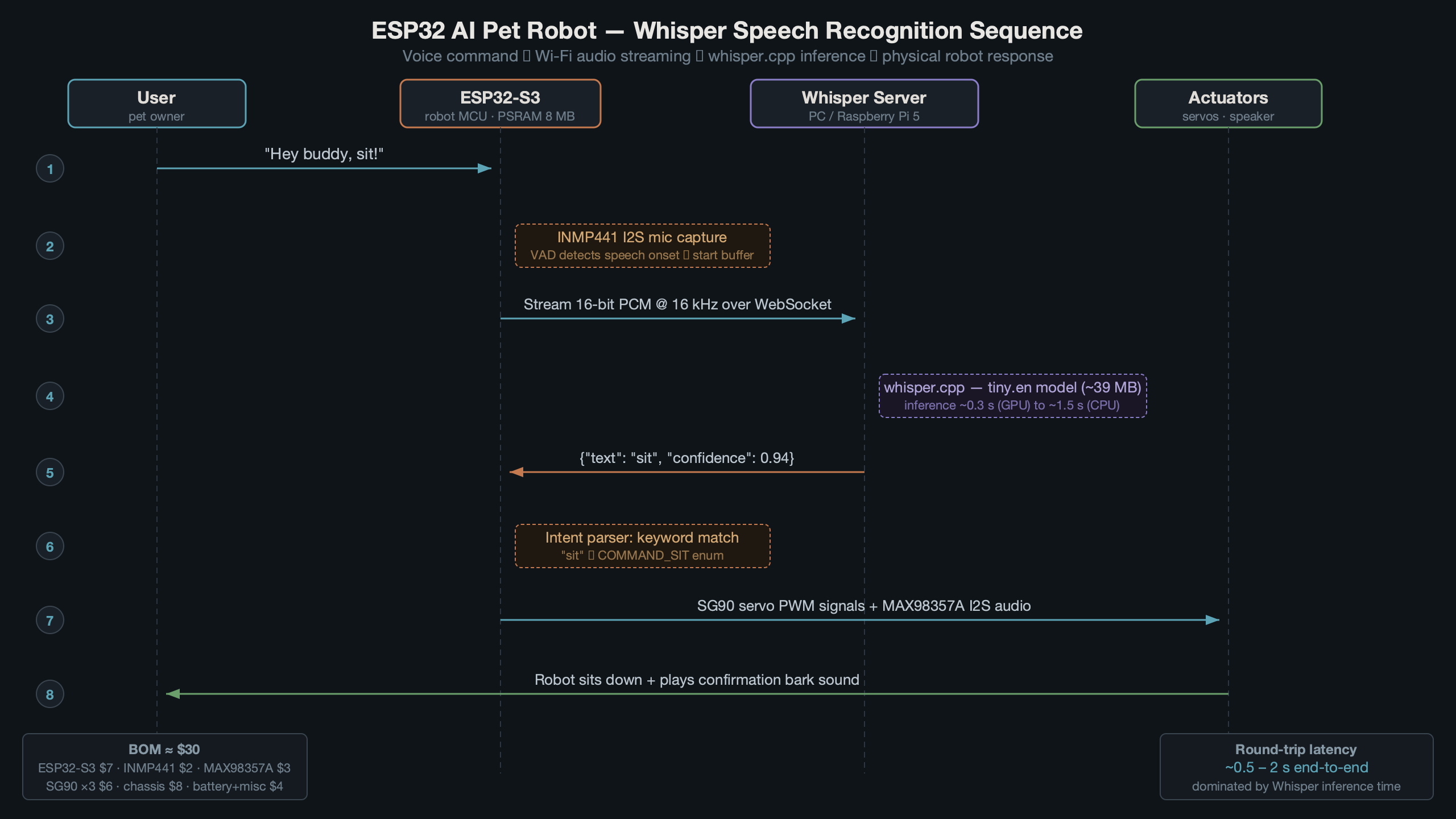 Topic diagram for Running OpenAI Whisper on a $30 ESP32 AI Pet Robot
