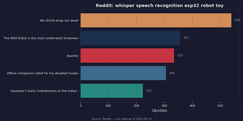 Reddit top posts about whisper speech recognition esp32 robot toy