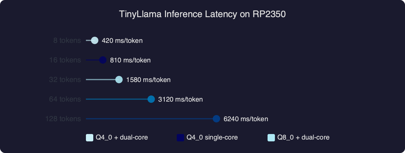 Benchmark: TinyLlama Inference Latency on RP2350