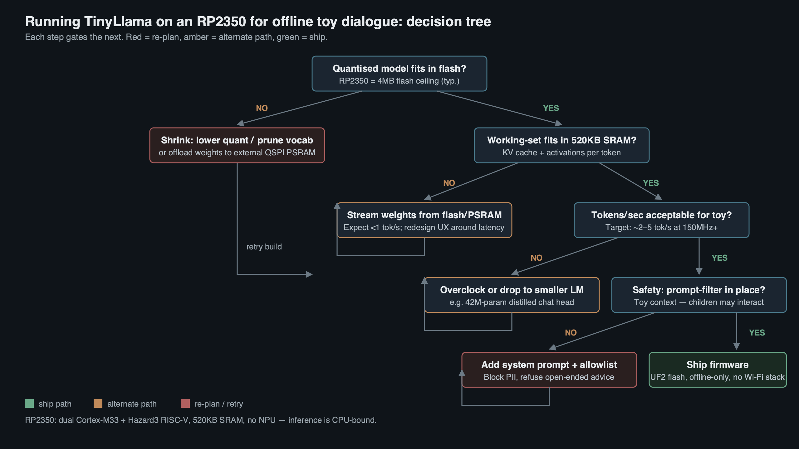 Topic diagram for Walkthrough: running on-device TinyLlama on an RP2350 for offline toy dialogue