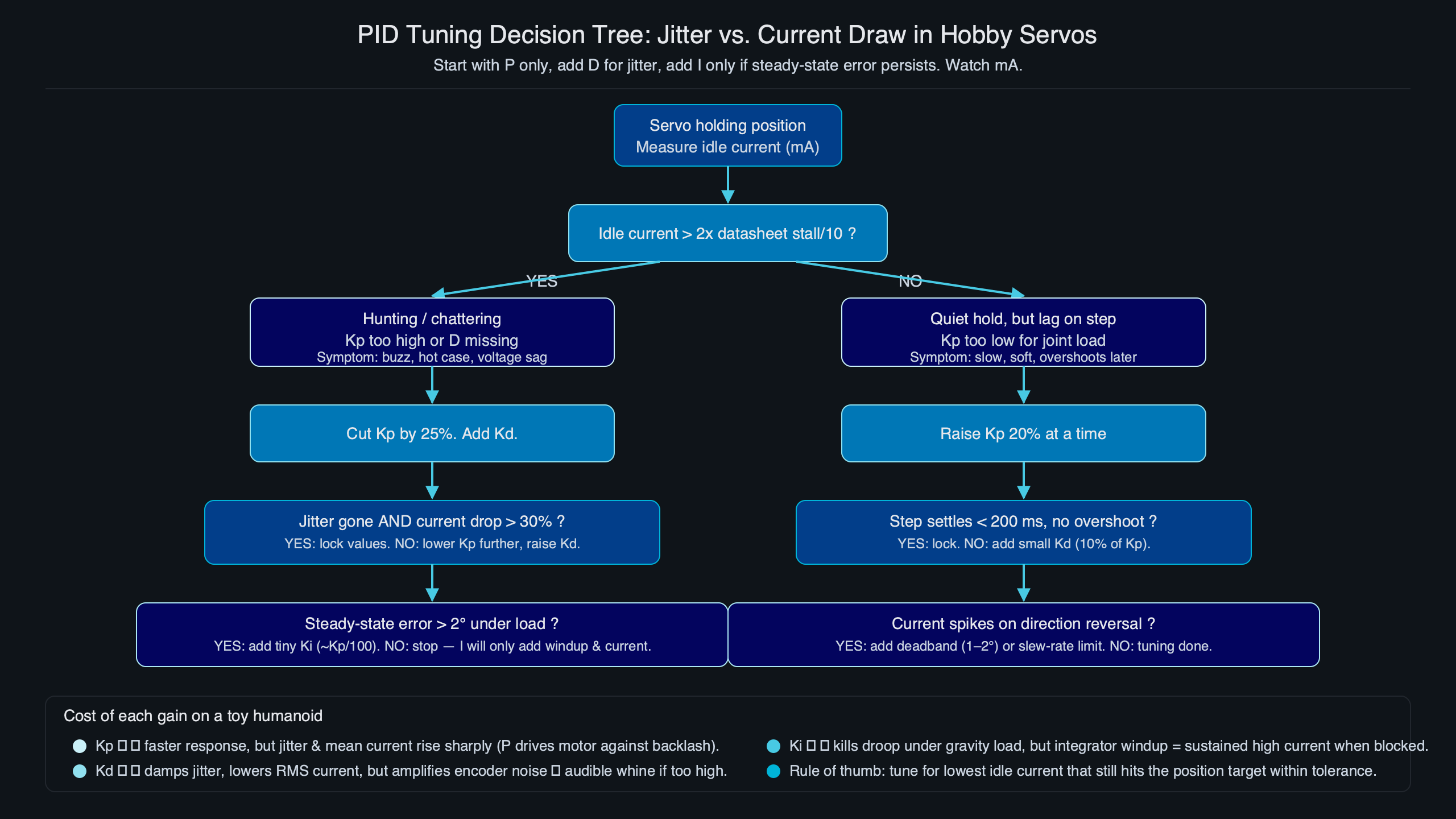 Topic diagram for Inside servo PID tuning for humanoid toy robots: jitter versus current draw