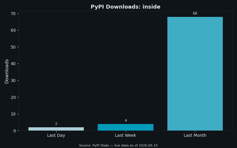 PyPI download statistics for inside