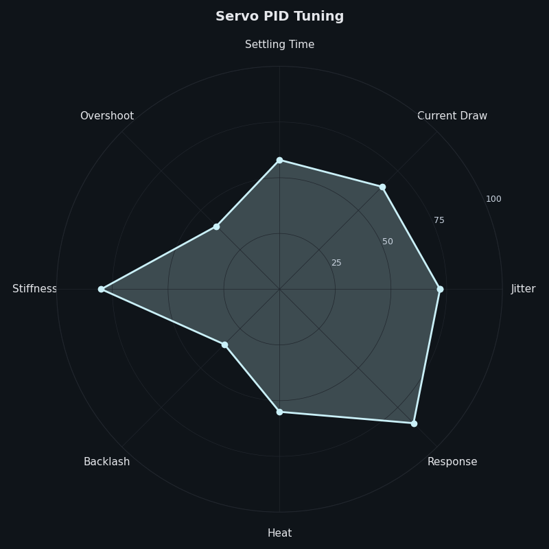 Radar chart: Servo PID Tuning