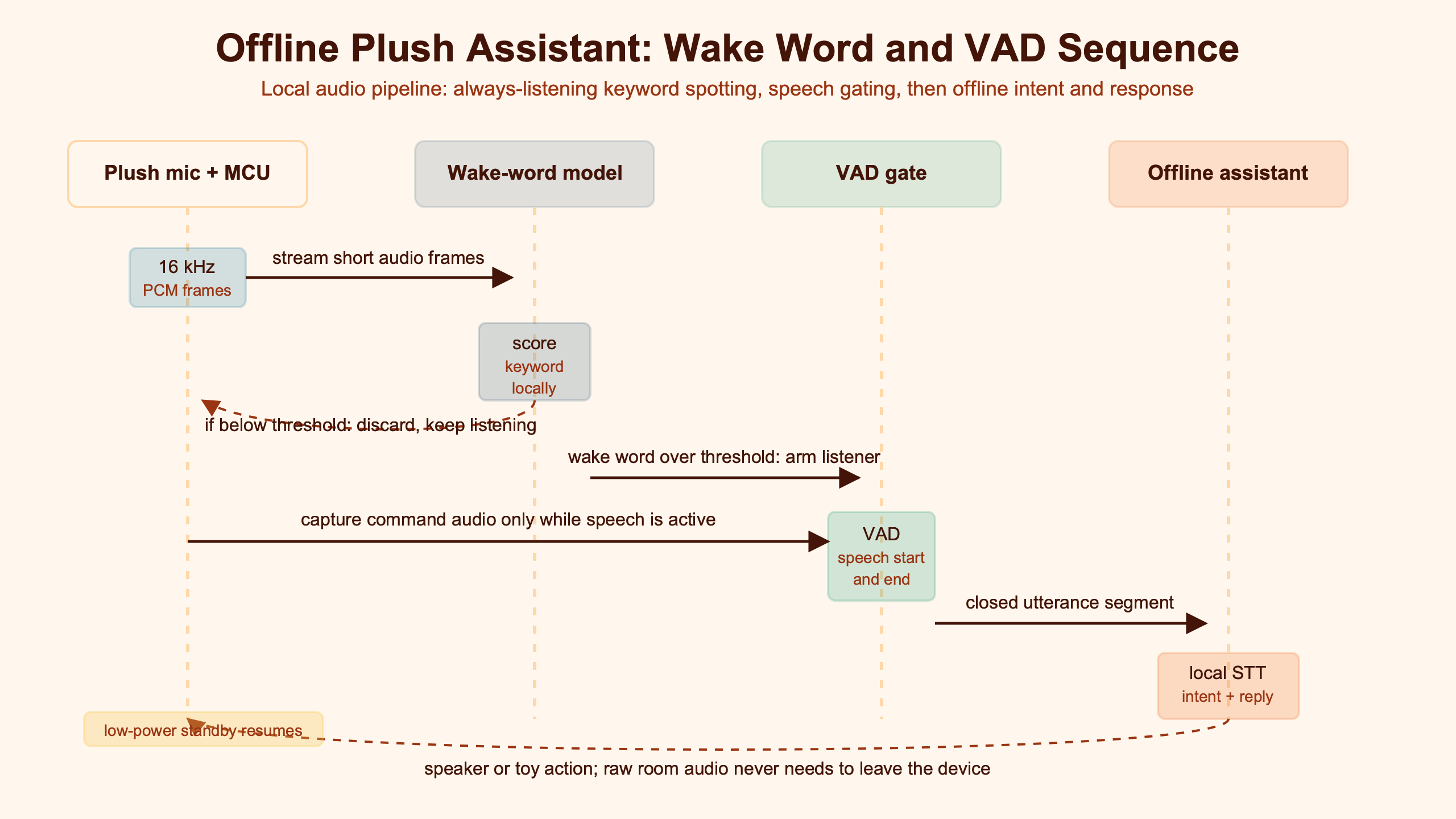 Topic diagram for Inside Wake Words and VAD for Offline AI Plush Assistants