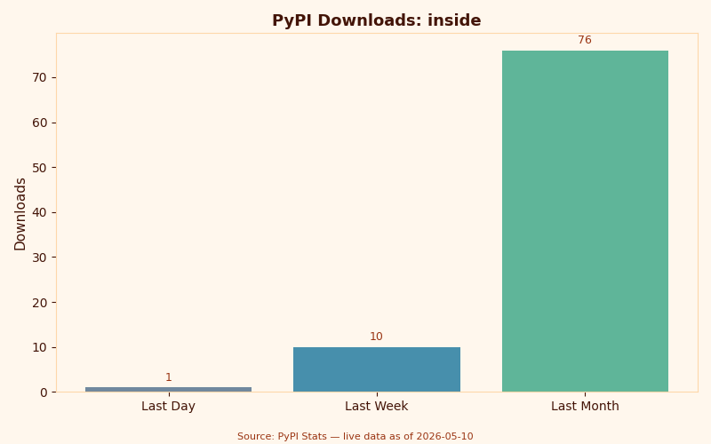 PyPI download statistics for inside