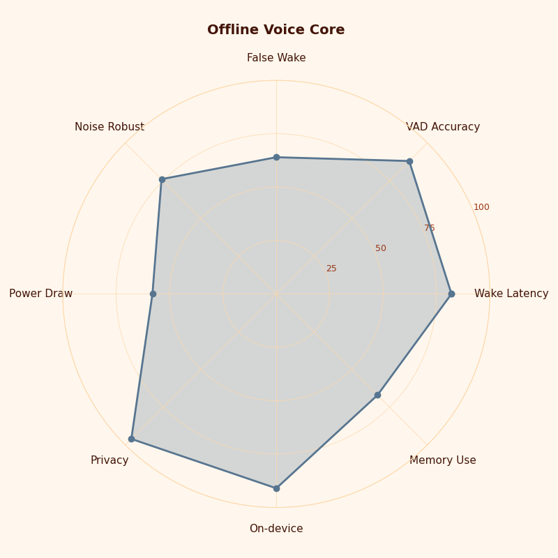 Radar chart: Offline Voice Core