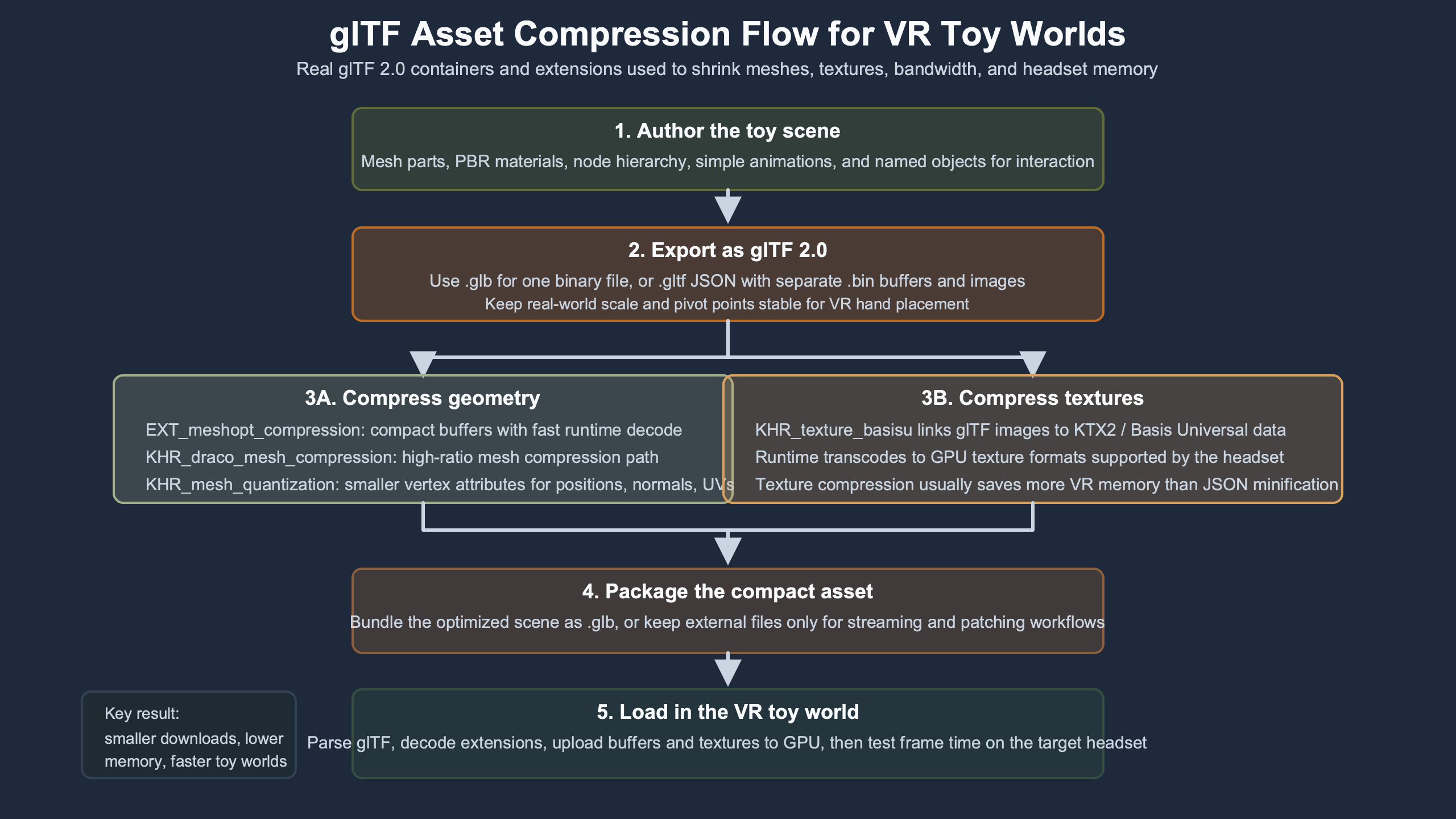 Topic diagram for Primer on glTF Assets and Compression for VR Toy Worlds