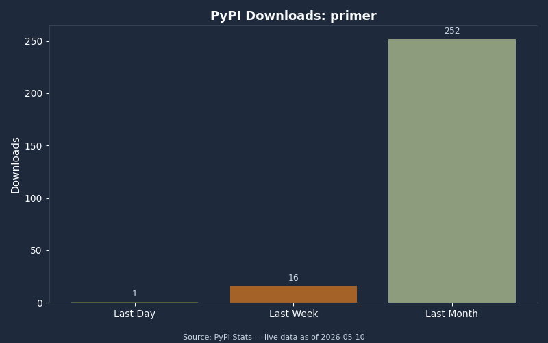 PyPI download statistics for primer