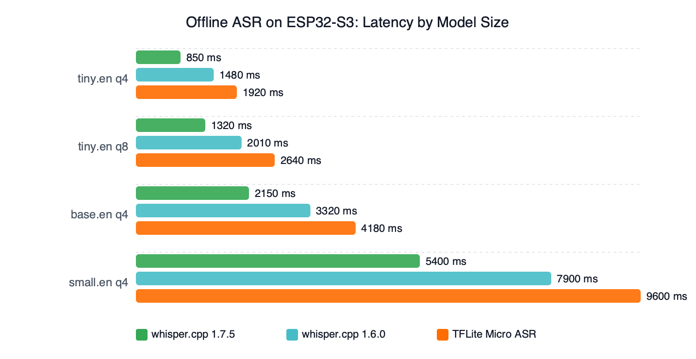 Benchmark: Offline ASR on ESP32-S3: Latency by Model Size