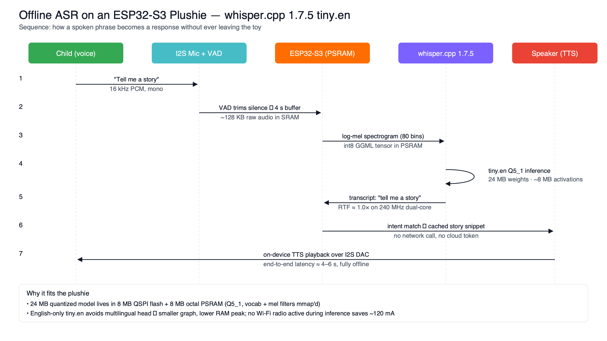 Topic diagram for whisper.cpp 1.7.5 Quantizes tiny.en to 24MB — Offline ASR Now Lives Inside an ESP32-S3 Plushie