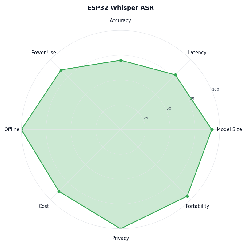 Radar chart: ESP32 Whisper ASR
